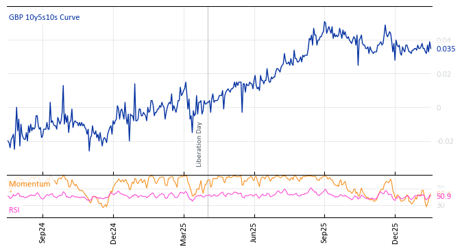 GBP 10y5s10s Curve