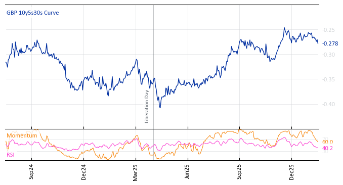 GBP 10y5s30s Curve