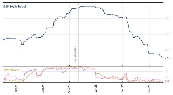 GBP 10y5y bpVol