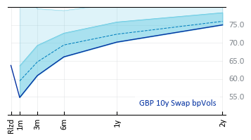 GBP 10y Swap bpVols