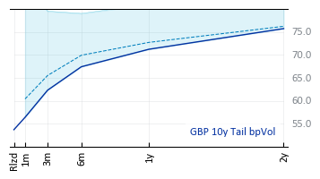 GBP 10y Tail bpVol