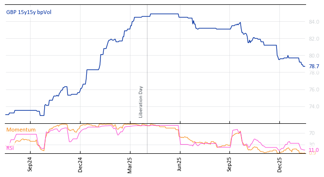 GBP 15y15y bpVol