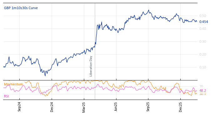 GBP 1m10s30s Curve