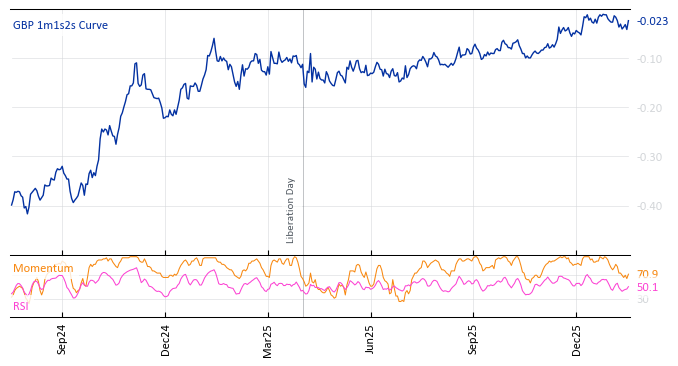 GBP 1m1s2s Curve