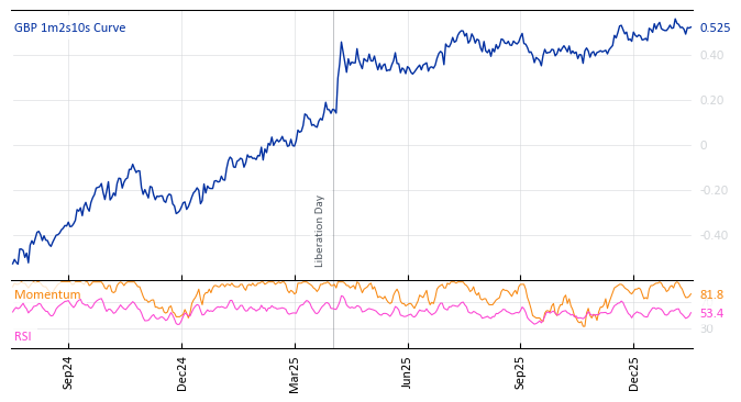 GBP 1m2s10s Curve