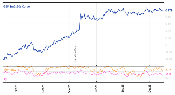 GBP 1m2s30s Curve