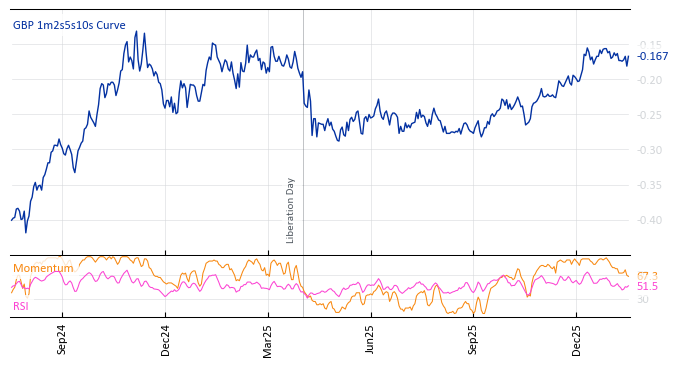 GBP 1m2s5s10s Curve