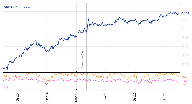 GBP 1m2s5s Curve