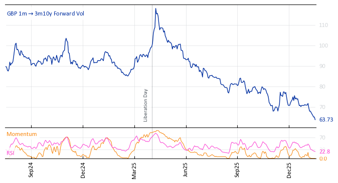 GBP 1m->3m10y Forward Vol