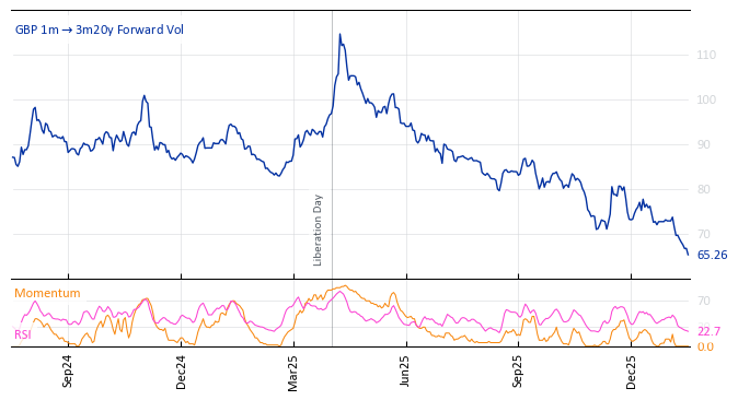 GBP 1m->3m20y Forward Vol