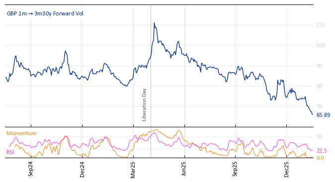 GBP 1m->3m30y Forward Vol
