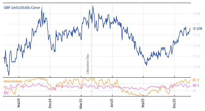 GBP 1m5s10s30s Curve