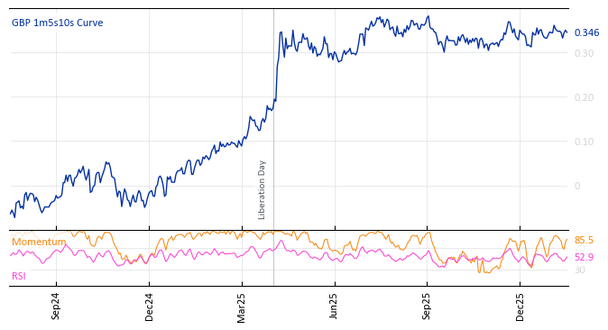 GBP 1m5s10s Curve