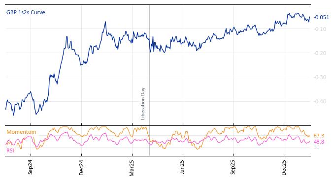 GBP 1s2s Curve