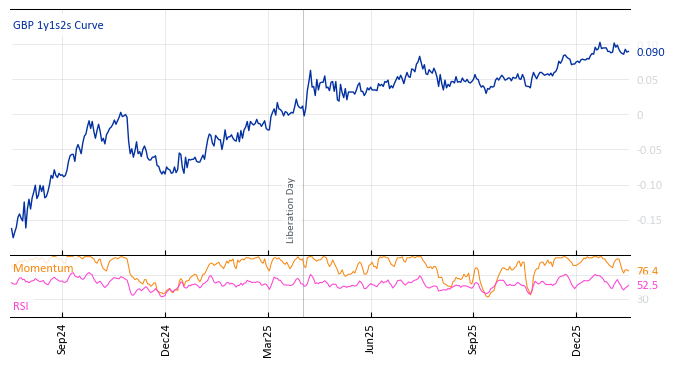 GBP 1y1s2s Curve