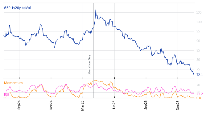 GBP 1y20y bpVol