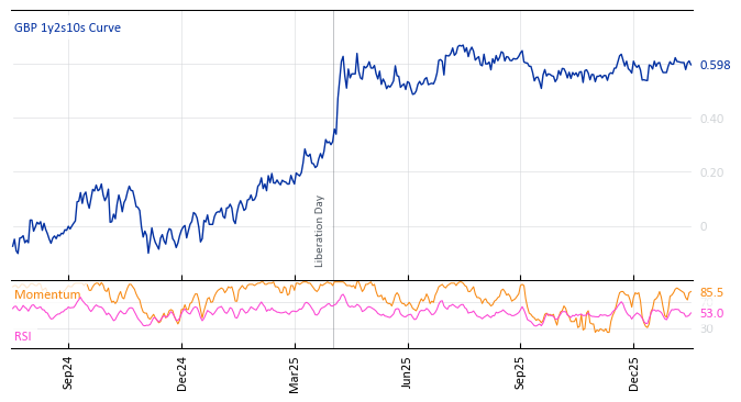 GBP 1y2s10s Curve