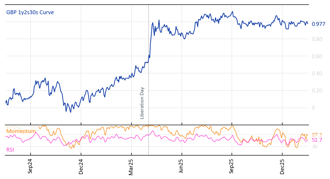 GBP 1y2s30s Curve