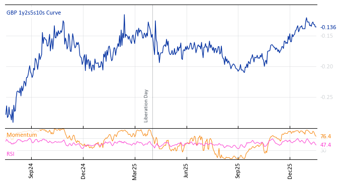 GBP 1y2s5s10s Curve