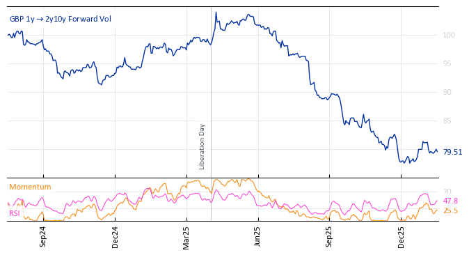 GBP 1y->2y10y Forward Vol