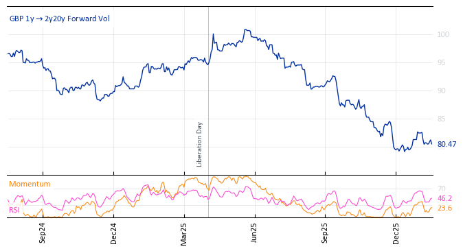 GBP 1y->2y20y Forward Vol