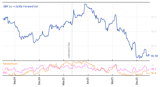 GBP 1y->2y30y Forward Vol