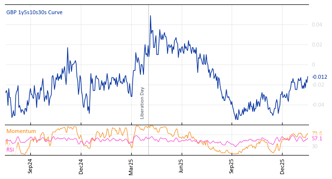 GBP 1y5s10s30s Curve