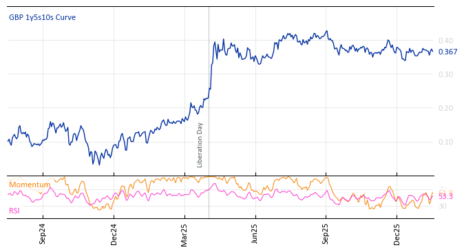 GBP 1y5s10s Curve