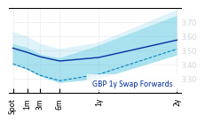 GBP_1y_Swap_Forwards