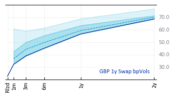 GBP 1y Swap bpVols