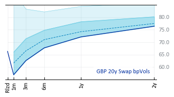 GBP 20y Swap bpVols
