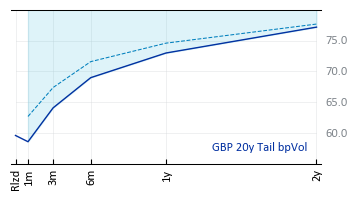 GBP 20y Tail bpVol