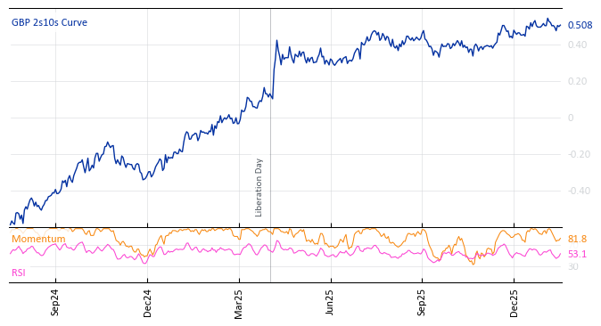 GBP 2s10s Curve