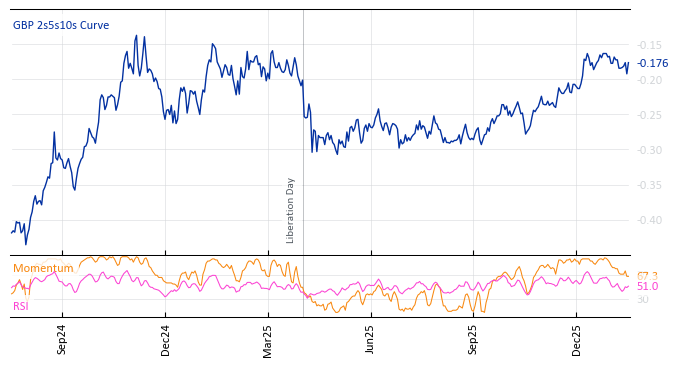GBP 2s5s10s Curve