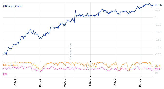 GBP 2s5s Curve