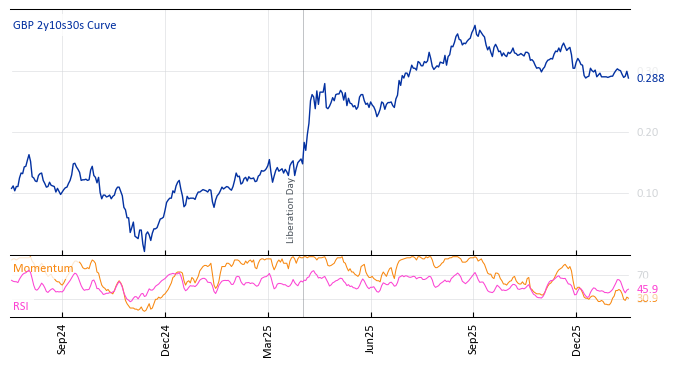 GBP 2y10s30s Curve