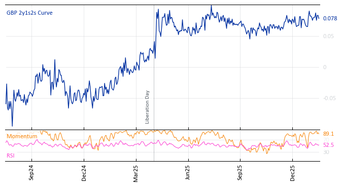 GBP 2y1s2s Curve