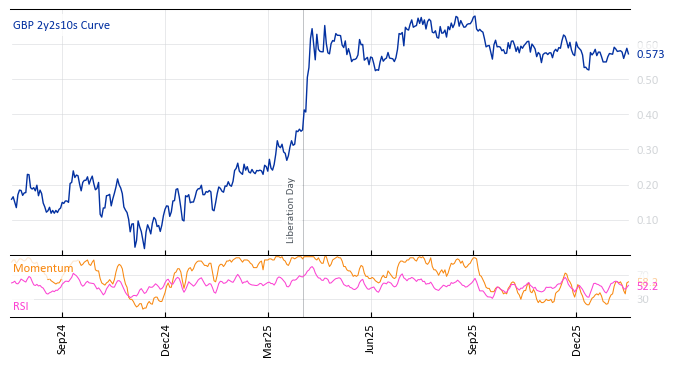 GBP 2y2s10s Curve