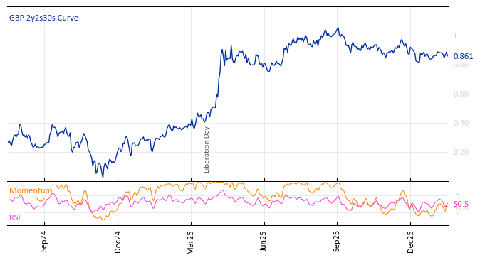 GBP 2y2s30s Curve