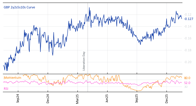 GBP 2y2s5s10s Curve