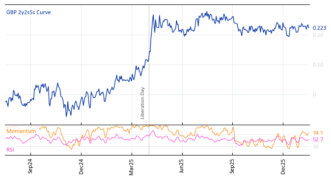 GBP 2y2s5s Curve