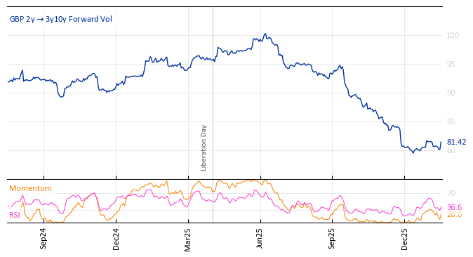 GBP 2y->3y10y Forward Vol