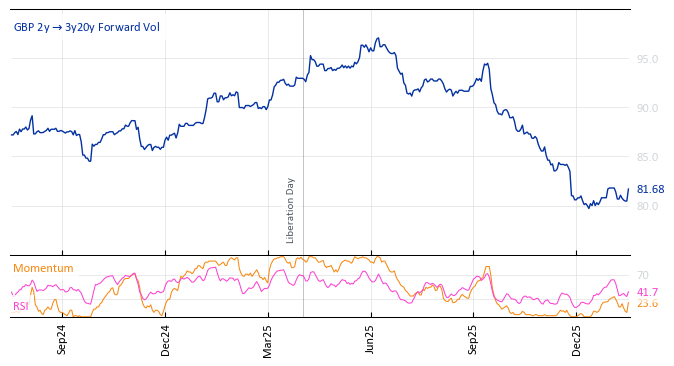 GBP 2y->3y20y Forward Vol