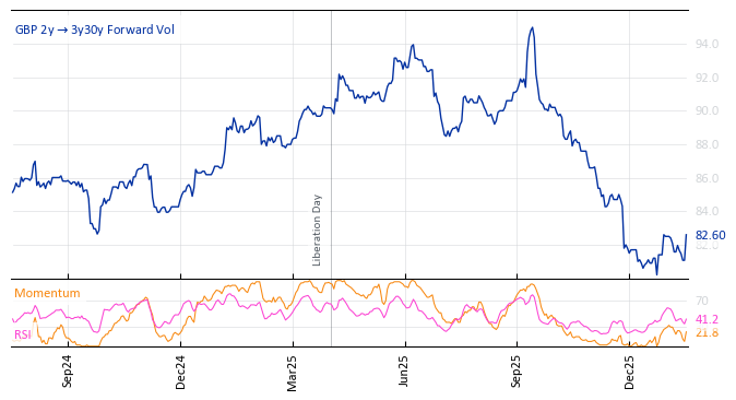 GBP 2y->3y30y Forward Vol