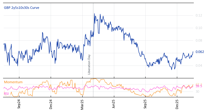 GBP 2y5s10s30s Curve