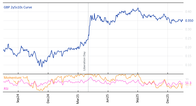 GBP 2y5s10s Curve