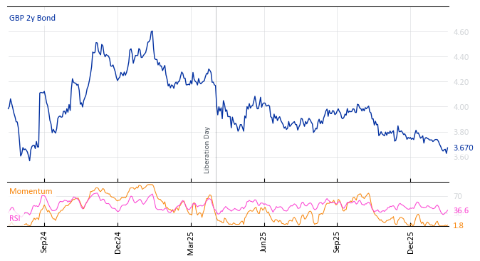 GBP 2y Bond
