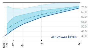 GBP 2y Swap bpVols