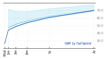 GBP 2y Tail bpVol