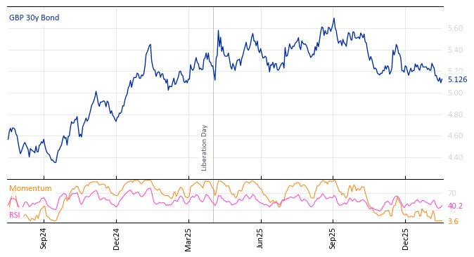 GBP 30y Bond